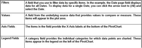 Image result for PivotChart Fields