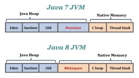 JVM Garbage Collection 的图像结果