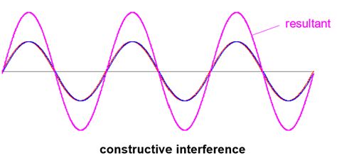 Image result for Phase Difference