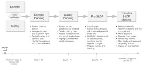 S&OP Process 的图像结果