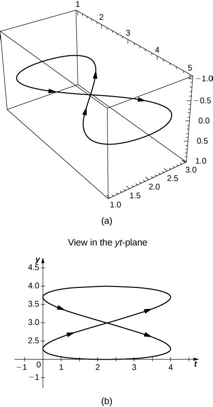 Image result for Calc 3 Vector-Valued Functions