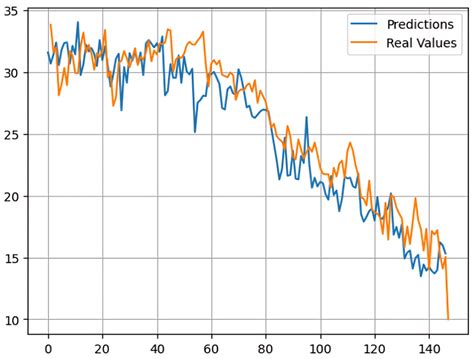 Time Series Forecasting Utilizing Automated Machine Learning (AutoML ...