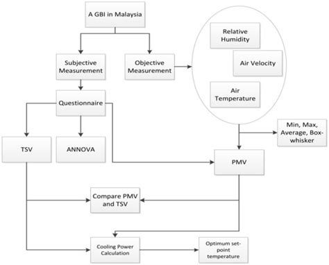 A Field Study on Thermal Comfort and Cooling Load Demand Optimization ...