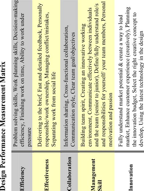 Image result for Performance-Based Design Matrix