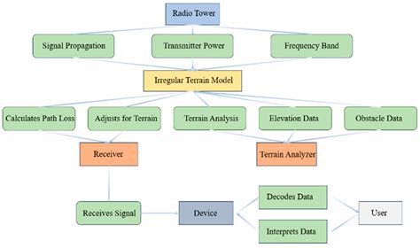 Enhanced IoT Spectrum Utilization: Integrating Geospatial and ...
