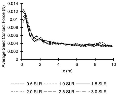 Coupled CFD-DEM Simulation of Seed Flow in an Air Seeder Distributor Tube