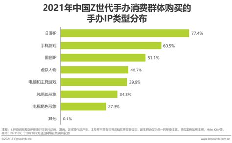2021年中国Z世代手办消费趋势研究报告 - 知乎
