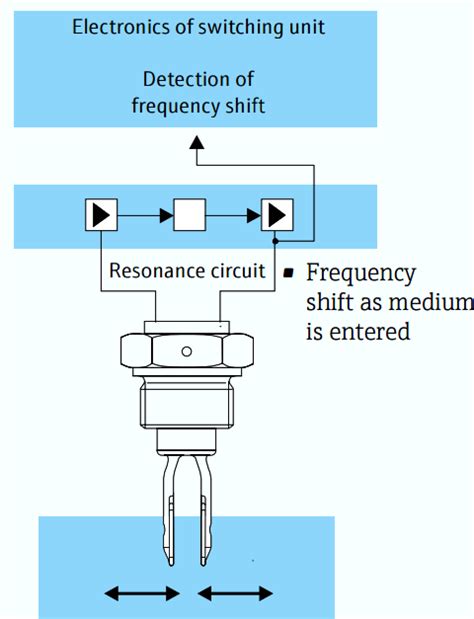 Image result for Point Level Detection Sensor