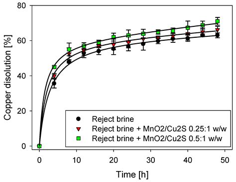 Leaching of Pure Chalcocite with Reject Brine and MnO2 from Manganese ...