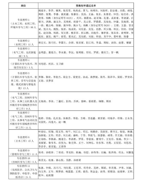 2022年专项公开招聘资格复审公告二-长江工程职业技术学院信息公开网