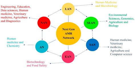 Climate Change and AMR: Interconnected Threats and One Health Solutions