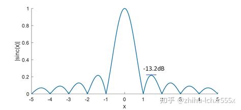Sinc函数 的图像结果