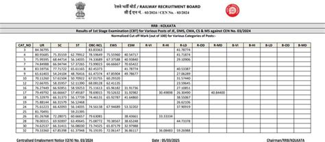 RRB JE Cutoff 2025 (Soon): Check Previous Year Marks Zone Wise