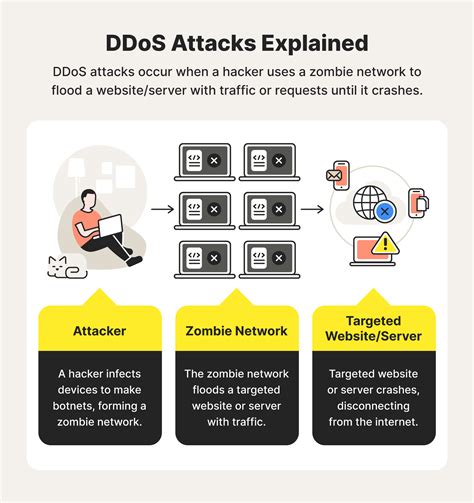 How DDoS Works 的图像结果