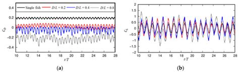 Numerical Studies on the Hydrodynamic Patterns and Energy-Saving ...