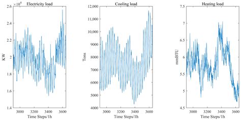Classification of Anomaly Patterns in Integrated Energy Systems Based ...