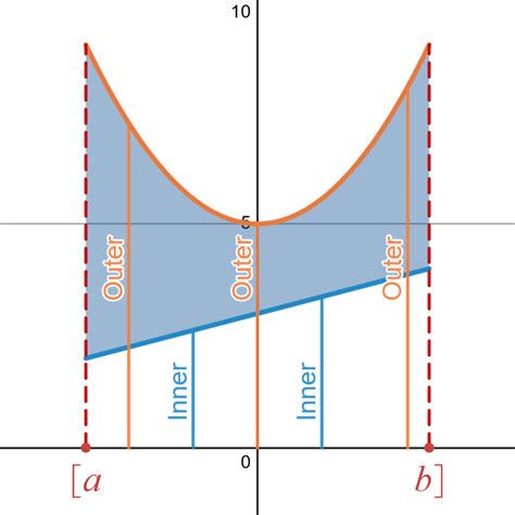 Image result for Integral Washer Method
