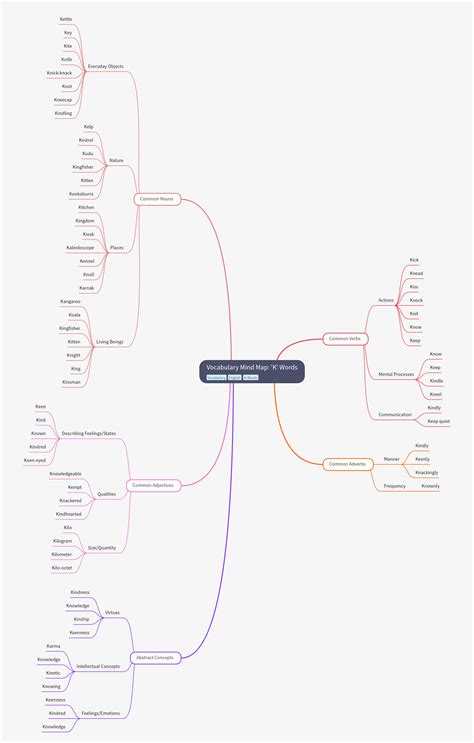 Exploring 'K' Words: Nouns, Verbs, Adjectives, Adverbs