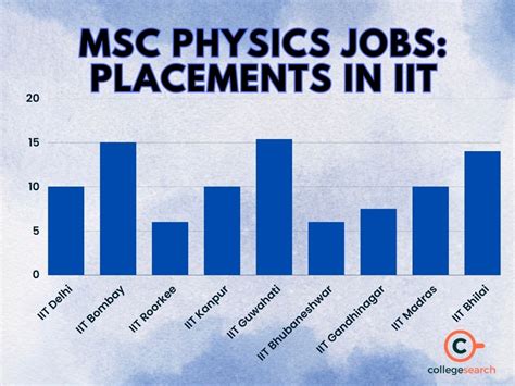 Best MSc Physics Jobs & Salary 2025