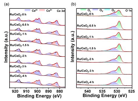 Efficient Hydrogen Production from Ammonia Using Ru Nanoparticles on Ce ...