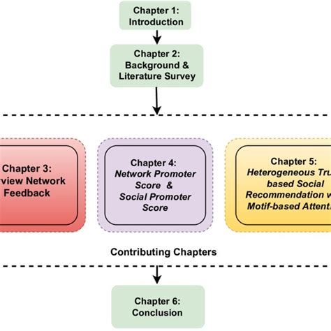Layout of Dissertation 的图像结果