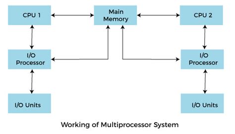 Image result for Multiprocessing Operating System Logo
