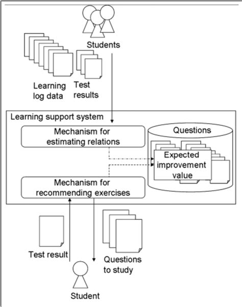 Image result for Teaching Learning Support System