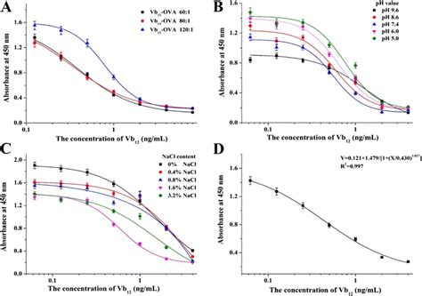 Image result for Optimization Elisa