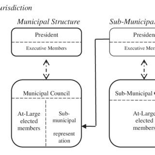Local Level Government Structure 的图像结果