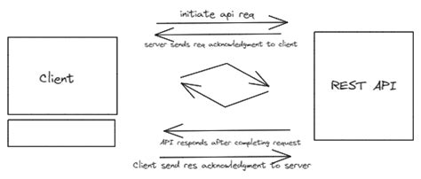 Image result for Appel API Rest