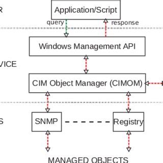 Image result for Windows Management Instrumentation