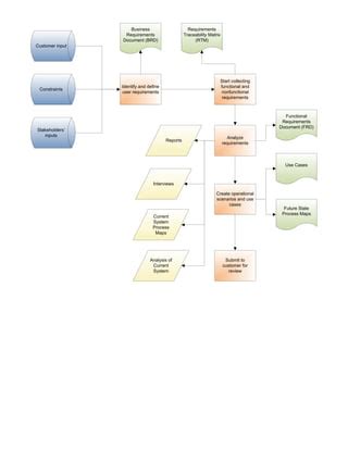 Requirement Development 的图像结果