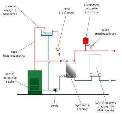 Modernizing Boiler Room: Adding Coal Stove to Gas Furnace in Closed System