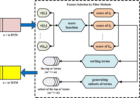 Filter Feature Selection 的图像结果