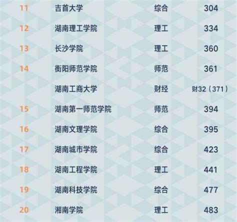 2021年湖南省高校最新排名：3所高校进入全国前100，湘潭大学第4_工程