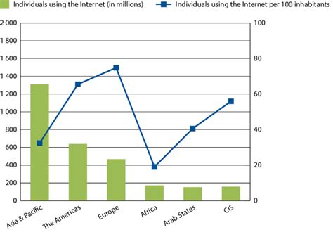 Using Internet 的图像结果