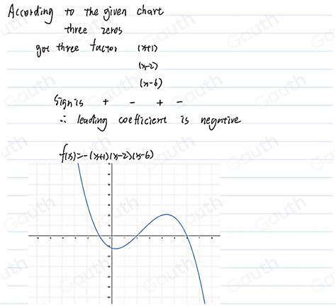 Image result for Polynomial Function From Graph