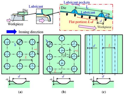 Improvement of Seizure Resistance in Ironing of Aluminum Alloy Sheets ...