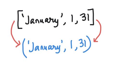 List to Tuple Python 的图像结果