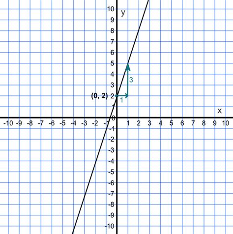 Image result for Graphing Using Gradients and Y-Intercept
