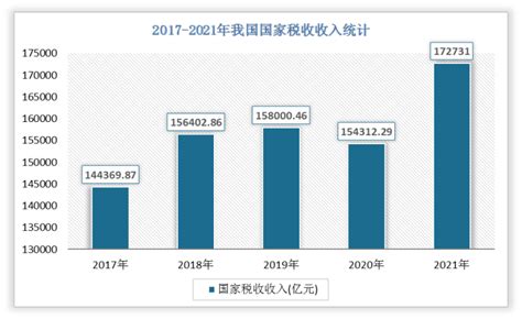 2021年中国财政收支现状分析：一般公共预算收入202539亿元；税收收入172731亿元，占85.28%[图]_财富号_东方财富网