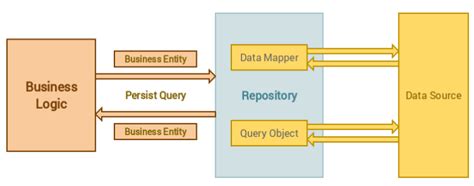 Image result for How to Use Stored Procedures in Repository Pattern