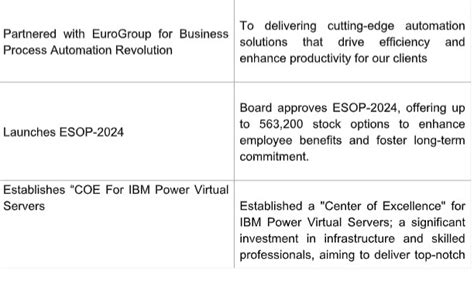 ROX Hi-Tech Limited's FY24 Revenues Surge 32 per cent While NP By 38 ...