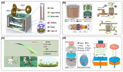 Harvesting Wind Energy Based on Triboelectric Nanogenerators