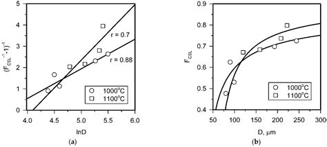 On Grain Boundary Engineering for a 316L Austenitic Stainless Steel