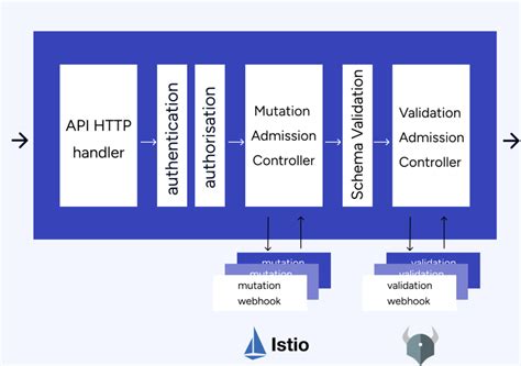 Image result for Master Kubernetes API
