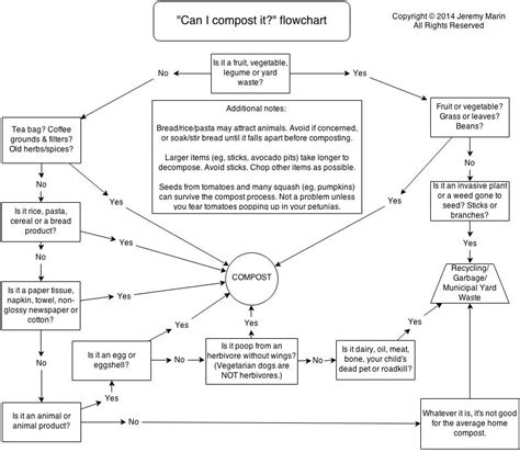 Image result for Composting Flow Chart