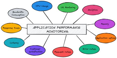 Image result for Application Performance Metrics