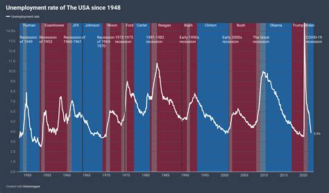 Unemployment 的图像结果