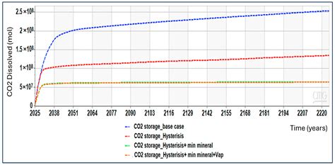 Numerical Reservoir Simulation of CO2 Storage in Saline Aquifers ...